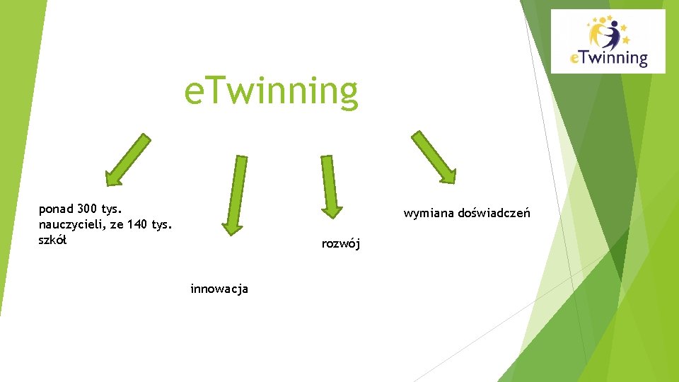 e. Twinning ponad 300 tys. nauczycieli, ze 140 tys. szkół wymiana doświadczeń rozwój innowacja