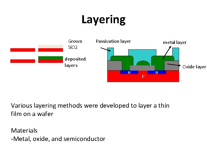 Layering Grown Si. O 2 Passivation layer metal layer deposited layers n P n Layering Grown Si. O 2 Passivation layer metal layer deposited layers n P n