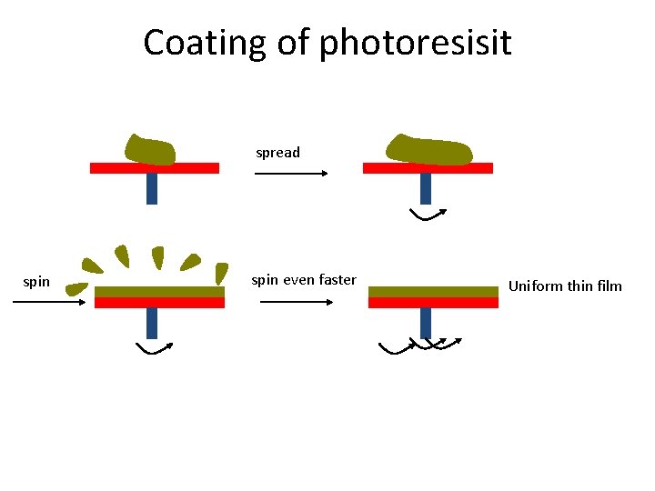 Coating of photoresisit spread spin even faster Uniform thin film Coating of photoresisit spread spin even faster Uniform thin film