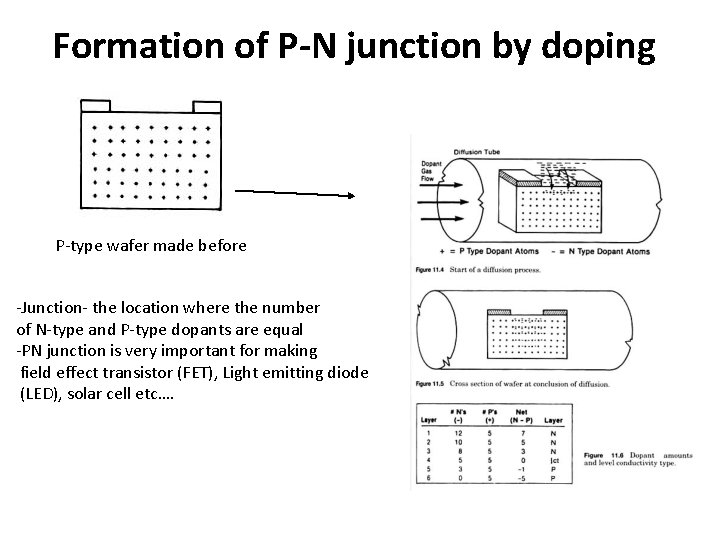 Formation of P-N junction by doping P-type wafer made before -Junction- the location where Formation of P-N junction by doping P-type wafer made before -Junction- the location where