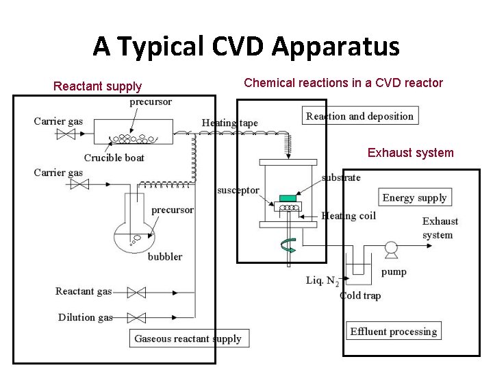 A Typical CVD Apparatus Reactant supply Chemical reactions in a CVD reactor Exhaust system A Typical CVD Apparatus Reactant supply Chemical reactions in a CVD reactor Exhaust system