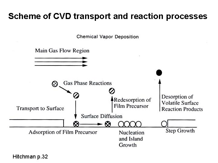 Scheme of CVD transport and reaction processes Hitchman p. 32 Scheme of CVD transport and reaction processes Hitchman p. 32