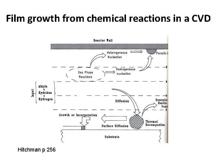 Film growth from chemical reactions in a CVD Hitchman p 256 Film growth from chemical reactions in a CVD Hitchman p 256