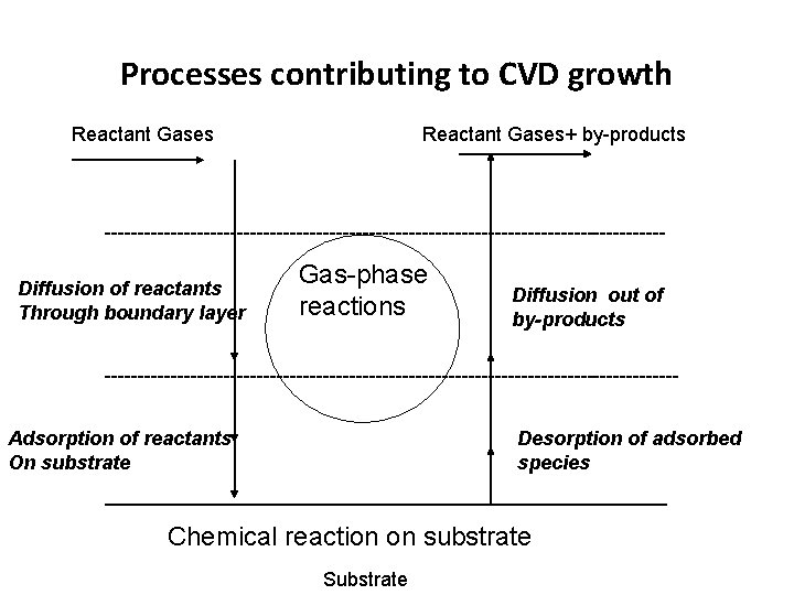Processes contributing to CVD growth Reactant Gases Reactant Gases+ by-products ------------------------------------------Diffusion of reactants Through Processes contributing to CVD growth Reactant Gases Reactant Gases+ by-products ------------------------------------------Diffusion of reactants Through