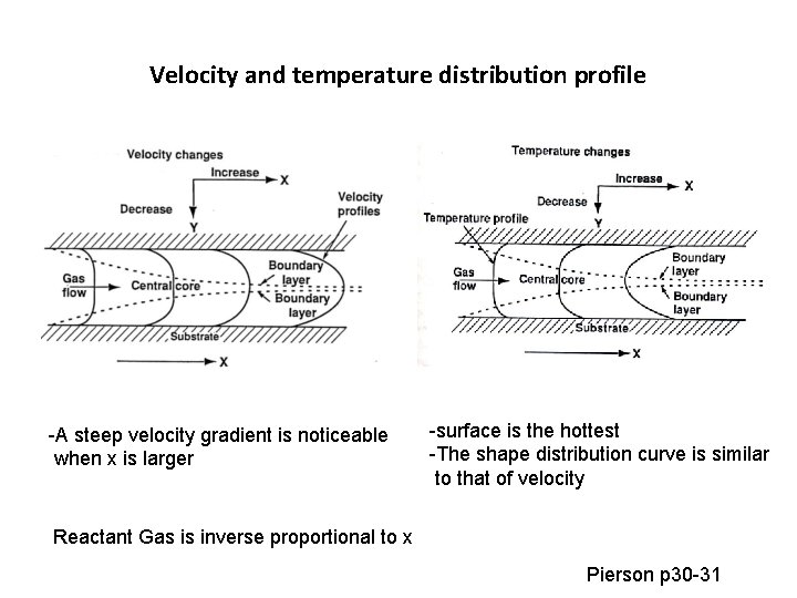 Velocity and temperature distribution profile -A steep velocity gradient is noticeable when x is Velocity and temperature distribution profile -A steep velocity gradient is noticeable when x is