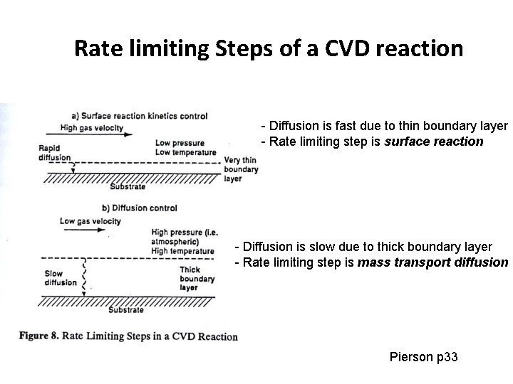Rate limiting Steps of a CVD reaction - Diffusion is fast due to thin Rate limiting Steps of a CVD reaction - Diffusion is fast due to thin