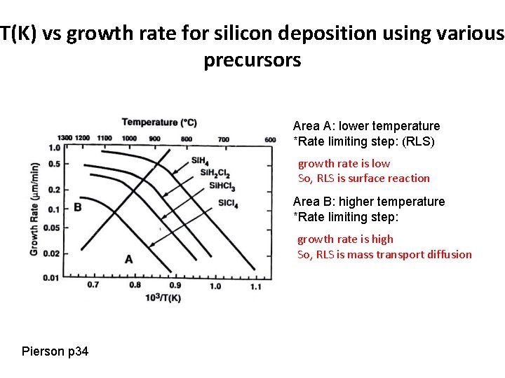 T(K) vs growth rate for silicon deposition using various precursors Area A: lower temperature T(K) vs growth rate for silicon deposition using various precursors Area A: lower temperature