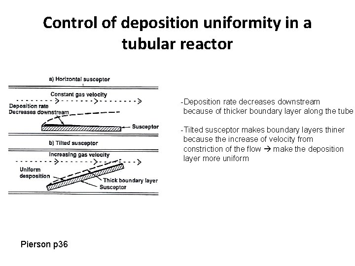 Control of deposition uniformity in a tubular reactor -Deposition rate decreases downstream because of Control of deposition uniformity in a tubular reactor -Deposition rate decreases downstream because of