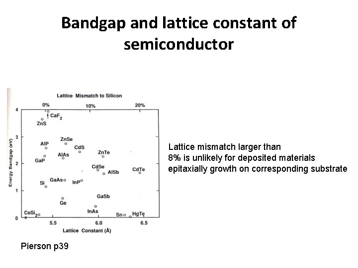 Bandgap and lattice constant of semiconductor -Lattice mismatch larger than 8% is unlikely for Bandgap and lattice constant of semiconductor -Lattice mismatch larger than 8% is unlikely for