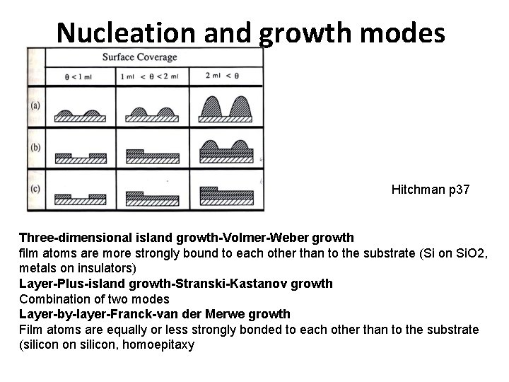 Nucleation and growth modes Hitchman p 37 Three-dimensional island growth-Volmer-Weber growth film atoms are Nucleation and growth modes Hitchman p 37 Three-dimensional island growth-Volmer-Weber growth film atoms are