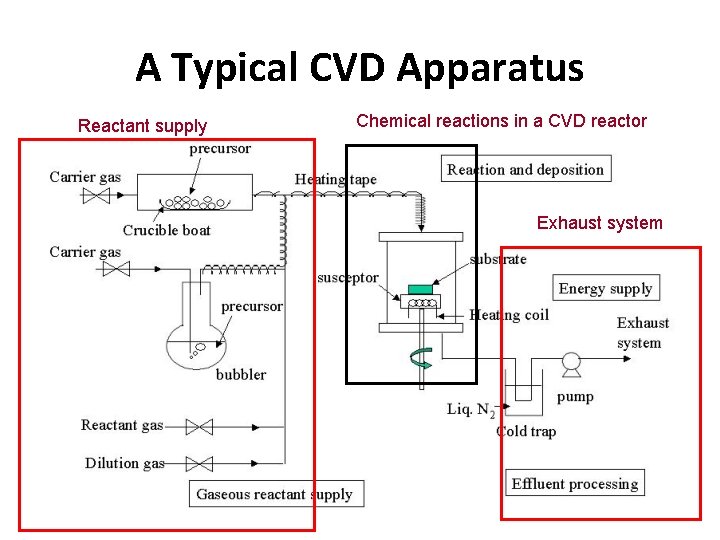 A Typical CVD Apparatus Reactant supply Chemical reactions in a CVD reactor Exhaust system A Typical CVD Apparatus Reactant supply Chemical reactions in a CVD reactor Exhaust system