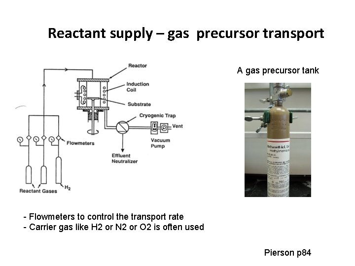 Reactant supply – gas precursor transport A gas precursor tank - Flowmeters to control Reactant supply – gas precursor transport A gas precursor tank - Flowmeters to control