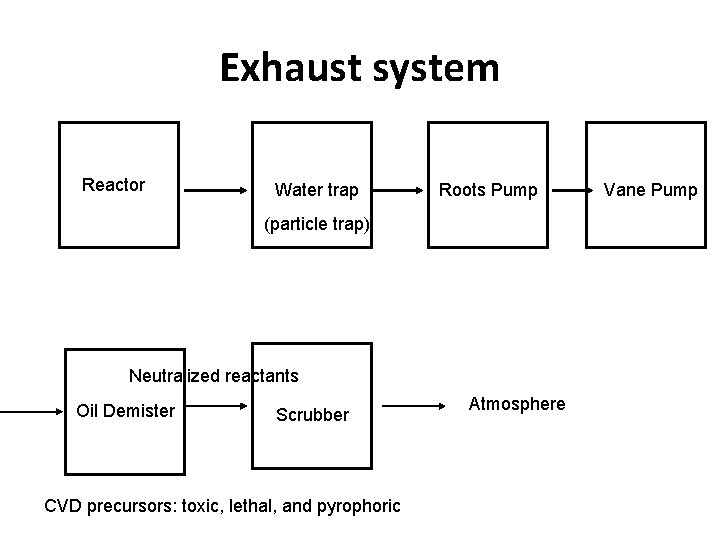 Exhaust system Reactor Water trap Roots Pump (particle trap) Neutralized reactants Oil Demister Scrubber Exhaust system Reactor Water trap Roots Pump (particle trap) Neutralized reactants Oil Demister Scrubber