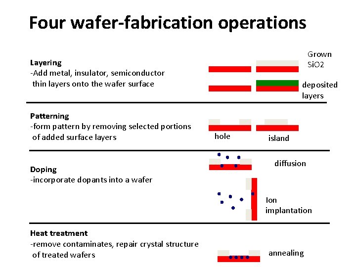 Four wafer-fabrication operations Grown Si. O 2 Layering -Add metal, insulator, semiconductor thin layers Four wafer-fabrication operations Grown Si. O 2 Layering -Add metal, insulator, semiconductor thin layers