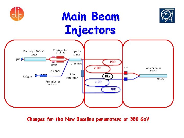 Main Beam Injectors Changes for the New Baseline parameters at 380 Ge. V 