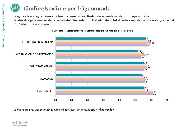 Förskole-/familjedaghemsenkät 2016 Jämförelsevärde per frågeområde Frågorna har slagits samman i fem frågeområden. Nedan visas