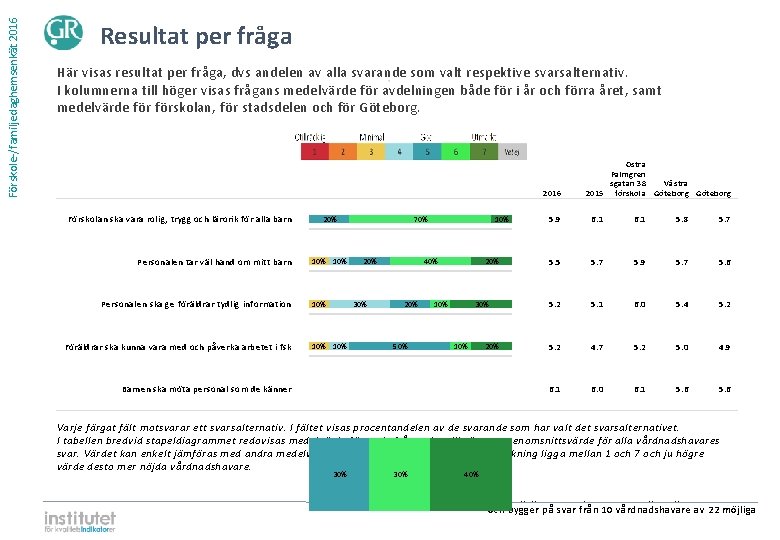 Förskole-/familjedaghemsenkät 2016 Resultat per fråga Här visas resultat per fråga, dvs andelen av alla