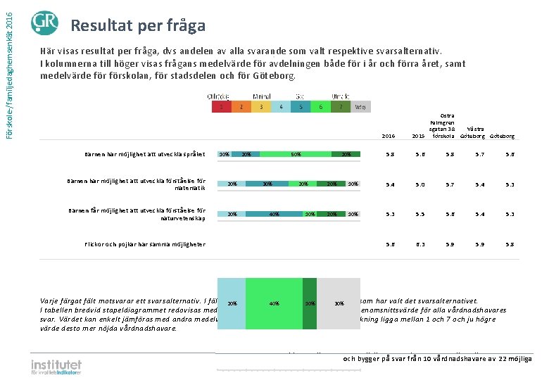 Förskole-/familjedaghemsenkät 2016 Resultat per fråga Här visas resultat per fråga, dvs andelen av alla