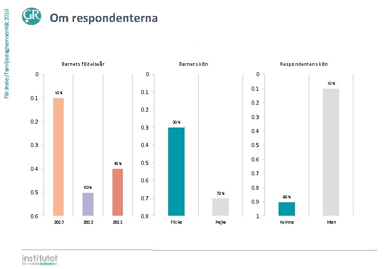Förskole-/familjedaghemsenkät 2016 Om respondenterna ⋅ Barnets födelseår Barnets kön 0 0. 1 Respondentens kön Förskole-/familjedaghemsenkät 2016 Om respondenterna ⋅ Barnets födelseår Barnets kön 0 0. 1 Respondentens kön