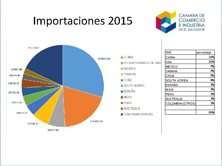 Importaciones 2015 PAIS porcentaje 29% CHINA 20% USA 7% MEXICO 7% TAIWAN 5% CHILE