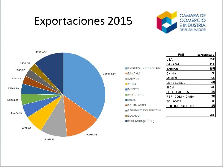 Exportaciones 2015 PAIS USA PANAMA TAIWAN CHINA MEXICO VENEZUELA INDIA SOUTH KOREA REP. DOMINICANA