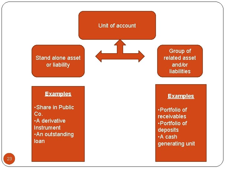 Unit of account Stand alone asset or liability Group of related asset and/or liabilities