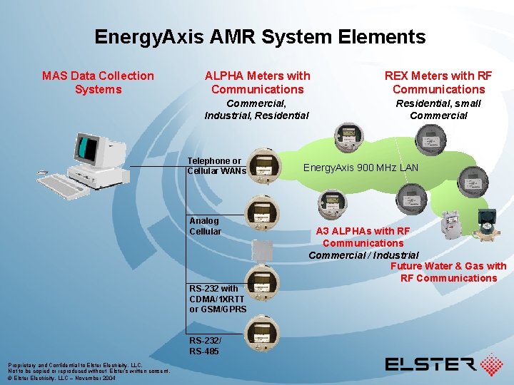 Energy. Axis AMR System Elements MAS Data Collection Systems ALPHA Meters with Communications REX