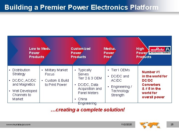 Building a Premier Power Electronics Platform Low to Medium Power Products • Distribution Strategy