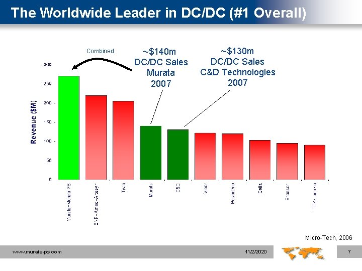 The Worldwide Leader in DC/DC (#1 Overall) Combined ~$140 m DC/DC Sales Murata 2007