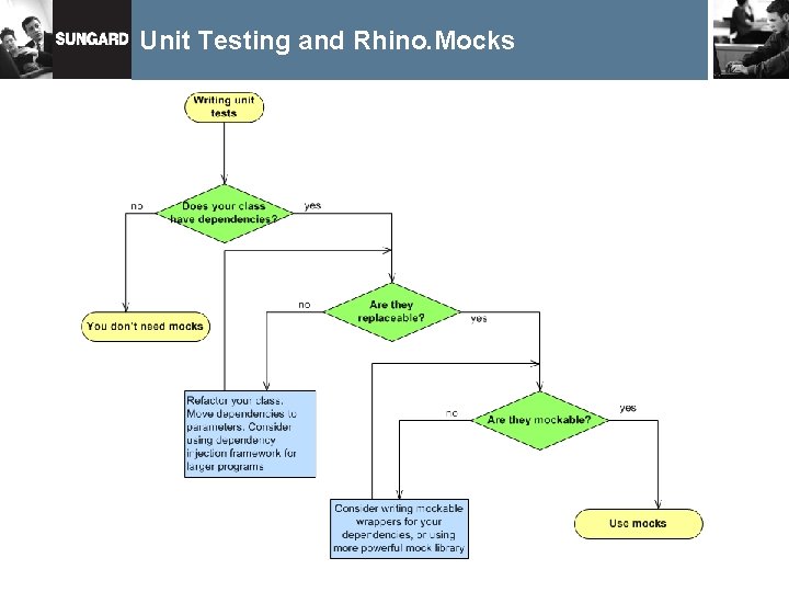 Unit Testing and Rhino. Mocks 