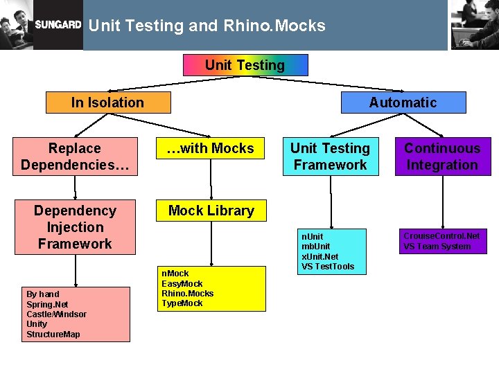Unit Testing and Rhino. Mocks Unit Testing In Isolation Automatic Replace Dependencies… …with Mocks