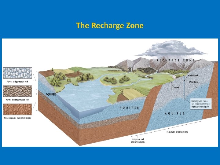 The Recharge Zone 