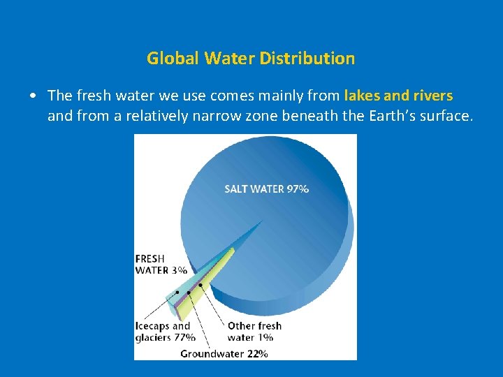 Global Water Distribution • The fresh water we use comes mainly from lakes and