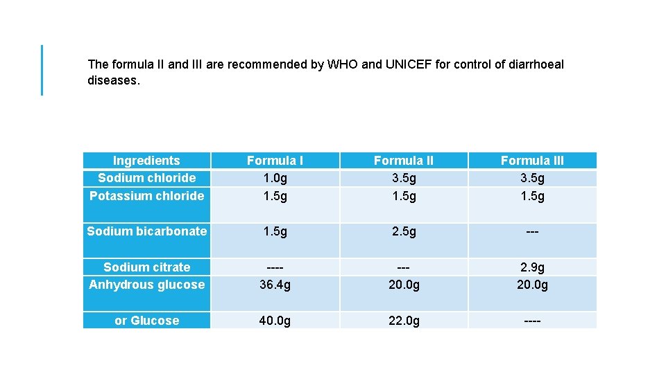 The formula II and III are recommended by WHO and UNICEF for control of