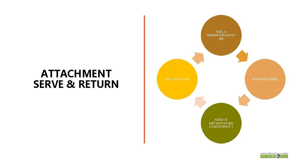 FEEL A NEED/DISPLEASU RE ATTACHMENT SERVE & RETURN FEEL RELAXED EXPRESS NEED IS MET/SATISFIED
