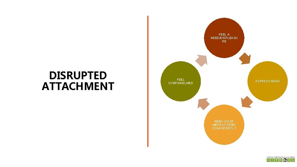FEEL A NEED/DISPLEASU RE DISRUPTED ATTACHMENT FEEL OVERWHELMED EXPRESS NEED IS NOT MET/SATISFIED CONSISTENTLY