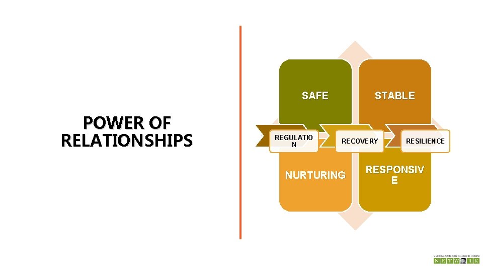 SAFE POWER OF RELATIONSHIPS REGULATIO N STABLE RECOVERY NURTURING RESILIENCE RESPONSIV E 