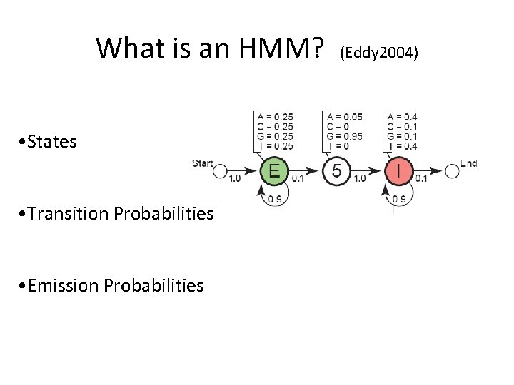 What is an HMM? • States • Transition Probabilities • Emission Probabilities (Eddy 2004)