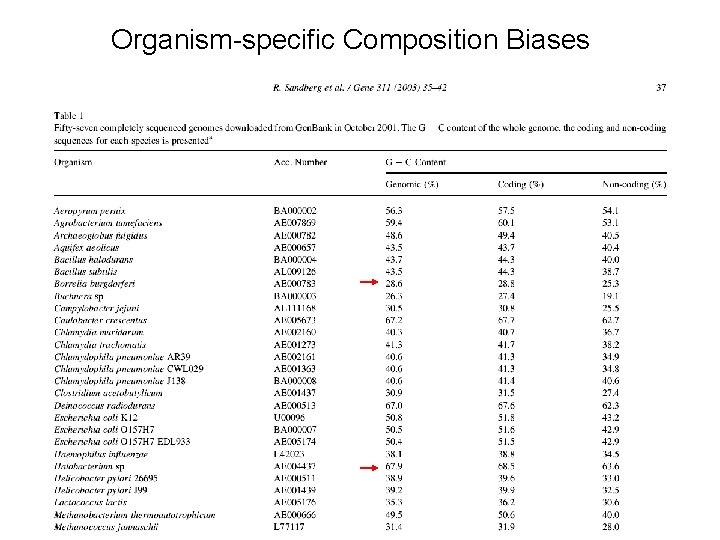 Organism-specific Composition Biases 