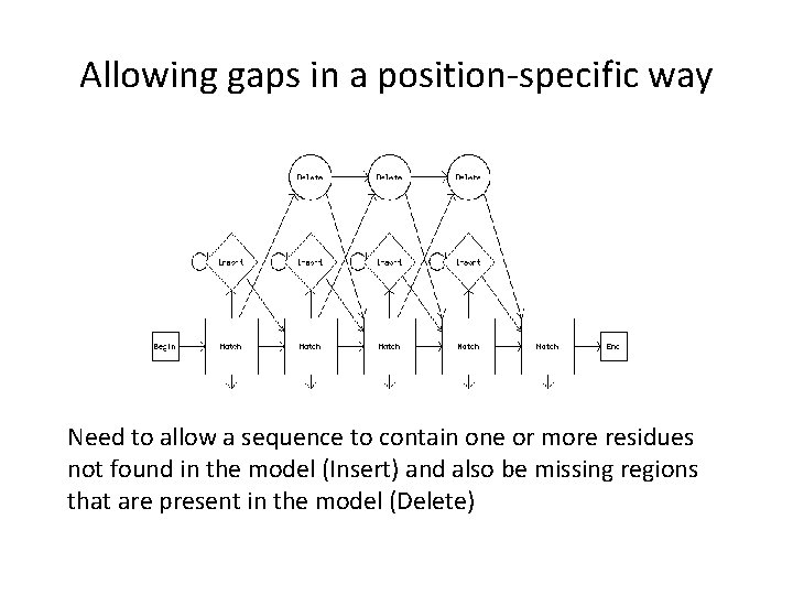 Allowing gaps in a position-specific way Need to allow a sequence to contain one