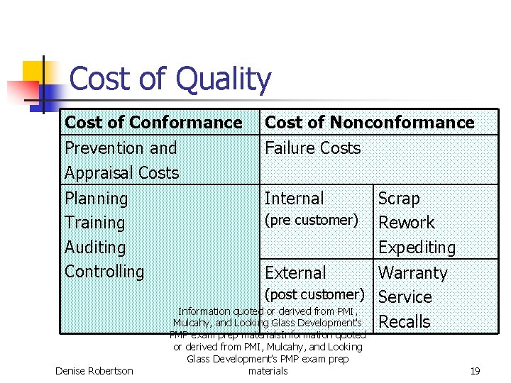 Cost of Quality Cost of Conformance Prevention and Appraisal Costs Cost of Nonconformance Failure