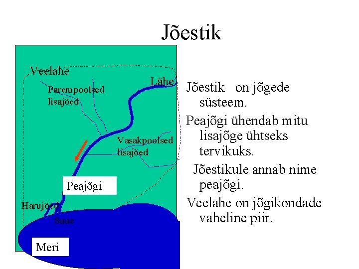 Jõestik Veelahe Parempoolsed lisajõed Lähe Vasakpoolsed lisajõed Peajõgi Harujõed Suue Meri Jõestik on jõgede