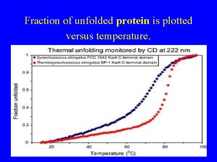 Fraction of unfolded protein is plotted versus temperature. 