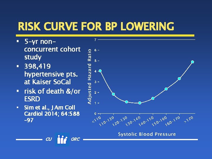 RISK CURVE FOR BP LOWERING § 5 -yr nonconcurrent cohort study § 398, 419
