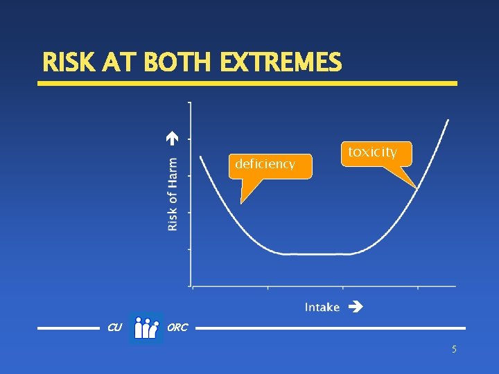 RISK AT BOTH EXTREMES é deficiency toxicity è CU ORC 5 