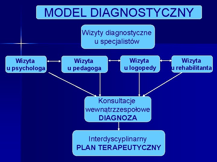 MODEL DIAGNOSTYCZNY Wizyty diagnostyczne u specjalistów Wizyta u psychologa Wizyta u pedagoga Wizyta u