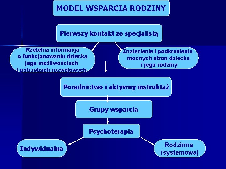 MODEL WSPARCIA RODZINY Pierwszy kontakt ze specjalistą Rzetelna informacja o funkcjonowaniu dziecka jego możliwościach