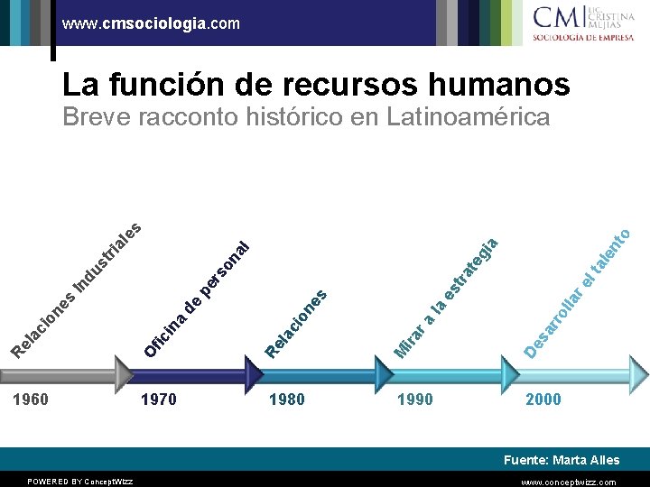 www. cmsociologia. com La función de recursos humanos 1960 1970 en to al gi