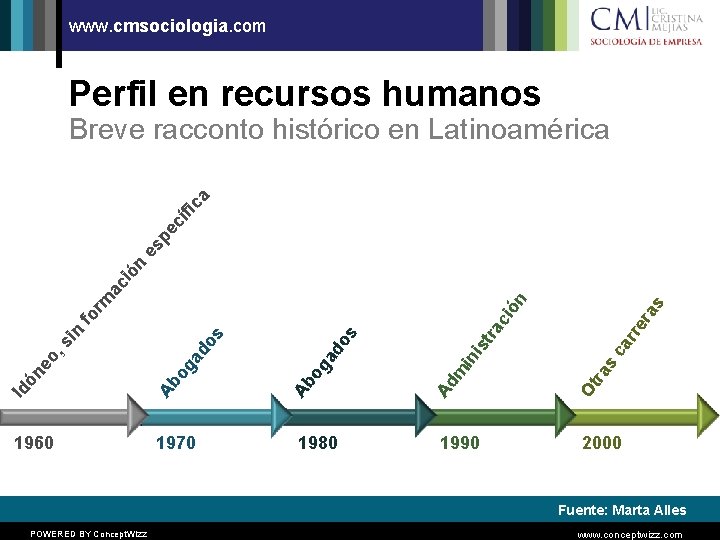 www. cmsociologia. com Perfil en recursos humanos 1980 1990 Ot ra s ca rre