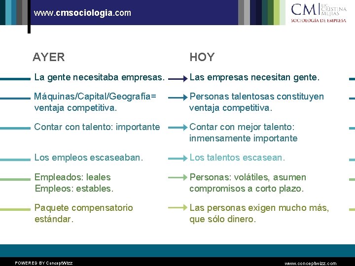 www. cmsociologia. com AYER HOY La gente necesitaba empresas. Las empresas necesitan gente. Máquinas/Capital/Geografía=